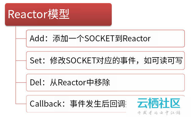 PHP--SOCKET功能详解 及SOCKET编程-