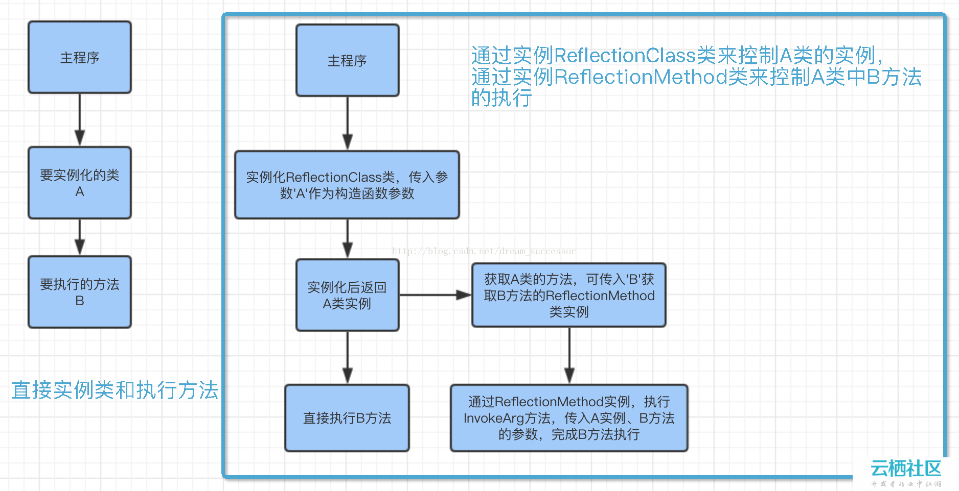 【PHP进阶学习】PHP反射-