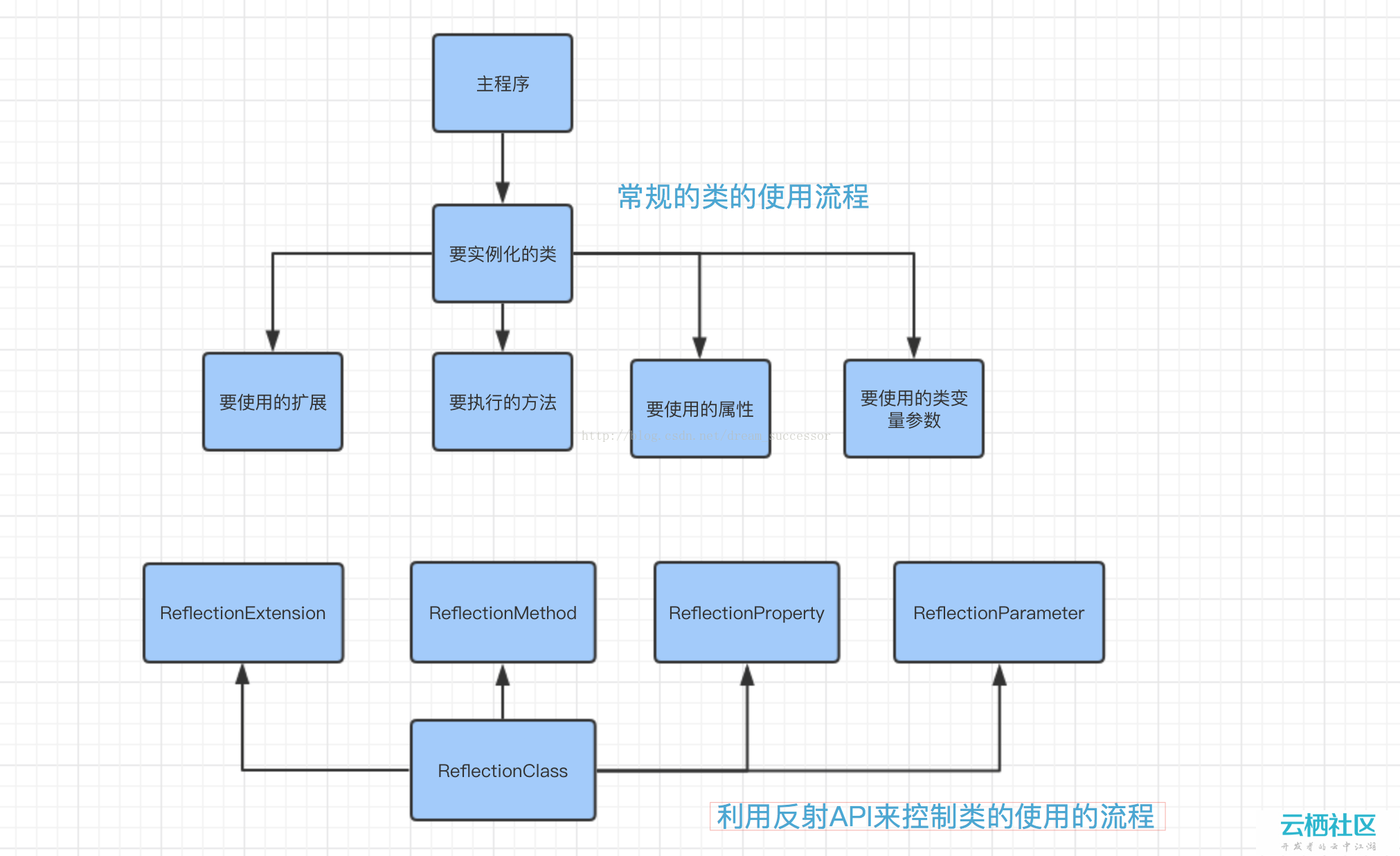 【PHP进阶学习】PHP反射-